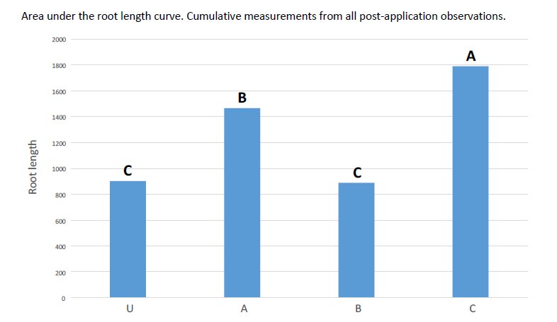Final Update: Two-year study 2018-2019:&nbsp; Working Together - Nematode Management and Plant Health<br data-mce-bogus=